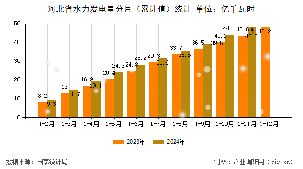 河北省水力發(fā)電量分月（累計(jì)值）統(tǒng)計(jì)