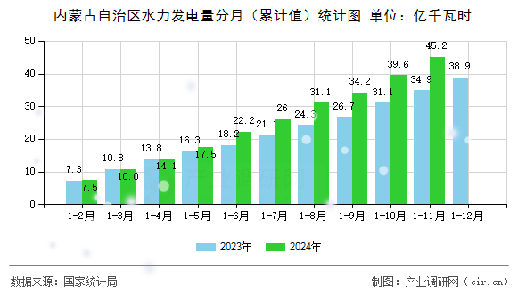 內(nèi)蒙古自治區(qū)水力發(fā)電量分月（累計(jì)值）統(tǒng)計(jì)圖