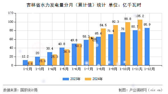 吉林省水力發(fā)電量分月（累計值）統(tǒng)計