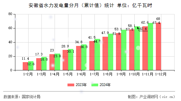 安徽省水力發(fā)電量分月（累計值）統(tǒng)計