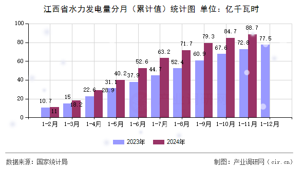 江西省水力發(fā)電量分月（累計值）統(tǒng)計圖