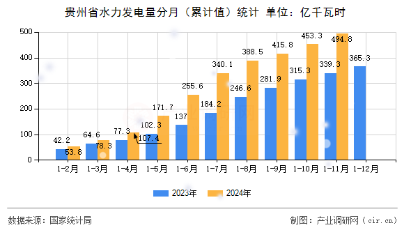 貴州省水力發(fā)電量分月（累計(jì)值）統(tǒng)計(jì)
