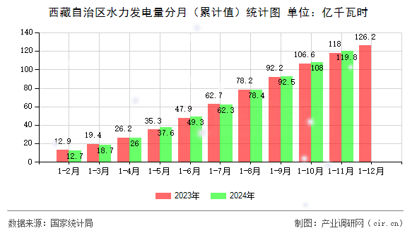 西藏自治區(qū)水力發(fā)電量分月（累計(jì)值）統(tǒng)計(jì)圖