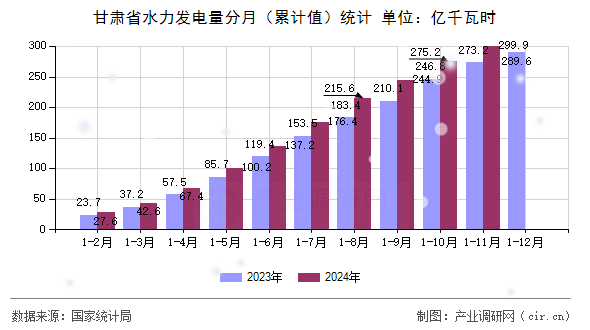 甘肅省水力發(fā)電量分月（累計(jì)值）統(tǒng)計(jì)