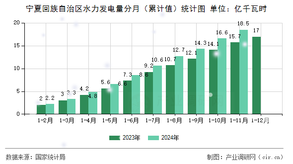 寧夏回族自治區(qū)水力發(fā)電量分月（累計值）統(tǒng)計圖