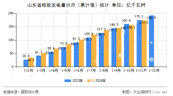 山東省核能發(fā)電量分月（累計值）統(tǒng)計
