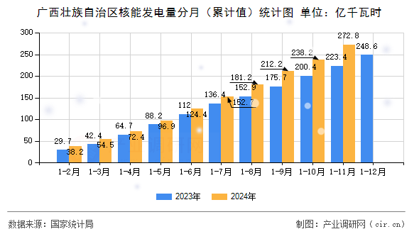 廣西壯族自治區(qū)核能發(fā)電量分月（累計(jì)值）統(tǒng)計(jì)圖