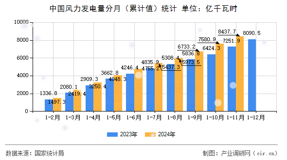 中國(guó)風(fēng)力發(fā)電量分月（累計(jì)值）統(tǒng)計(jì)