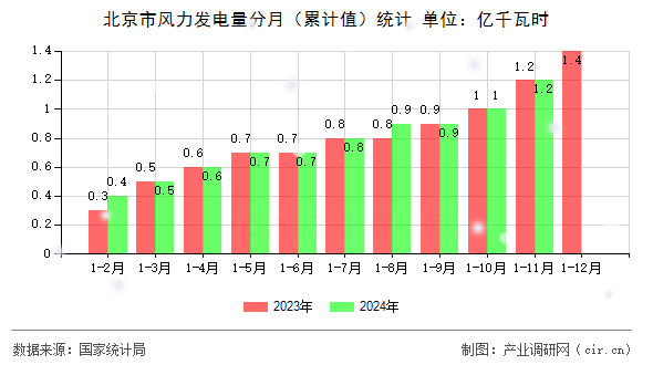 北京市風(fēng)力發(fā)電量分月（累計(jì)值）統(tǒng)計(jì)