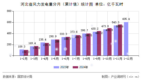 河北省風(fēng)力發(fā)電量分月（累計(jì)值）統(tǒng)計(jì)圖