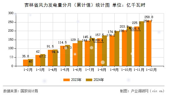 吉林省風(fēng)力發(fā)電量分月（累計值）統(tǒng)計圖