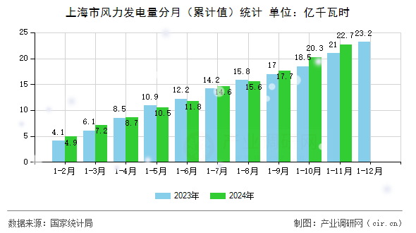 上海市風(fēng)力發(fā)電量分月（累計值）統(tǒng)計