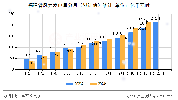 福建省風(fēng)力發(fā)電量分月（累計值）統(tǒng)計