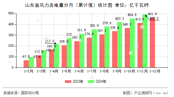 山東省風(fēng)力發(fā)電量分月（累計(jì)值）統(tǒng)計(jì)圖