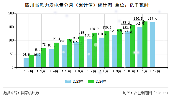 四川省風(fēng)力發(fā)電量分月（累計(jì)值）統(tǒng)計(jì)圖