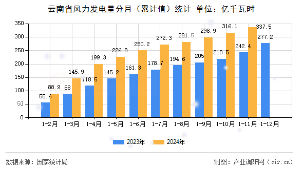 云南省風(fēng)力發(fā)電量分月（累計(jì)值）統(tǒng)計(jì)