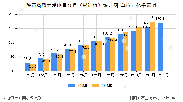 陜西省風力發(fā)電量分月（累計值）統(tǒng)計圖