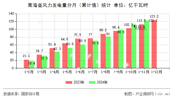 青海省風(fēng)力發(fā)電量分月（累計值）統(tǒng)計