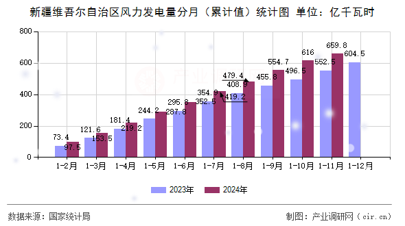 新疆維吾爾自治區(qū)風(fēng)力發(fā)電量分月（累計(jì)值）統(tǒng)計(jì)圖