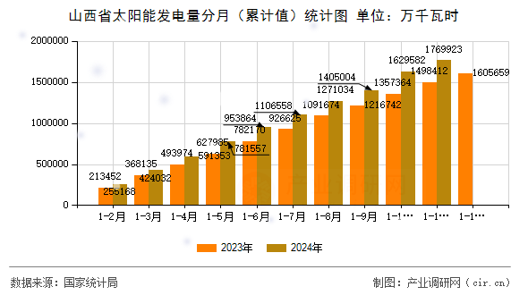山西省太陽能發(fā)電量分月（累計值）統(tǒng)計圖