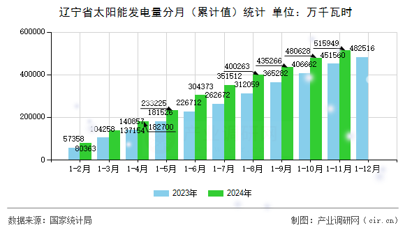 遼寧省太陽能發(fā)電量分月（累計值）統(tǒng)計