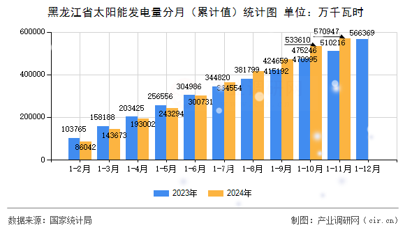 黑龍江省太陽能發(fā)電量分月（累計值）統(tǒng)計圖