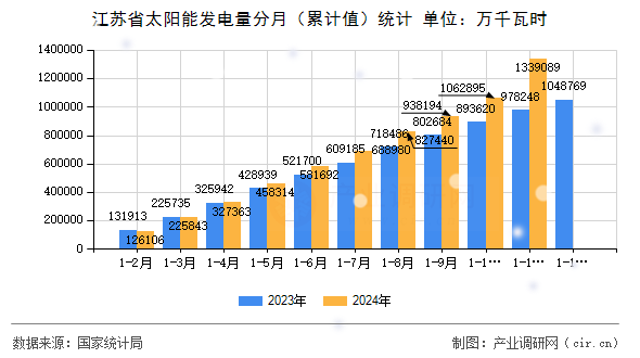 江蘇省太陽能發(fā)電量分月（累計(jì)值）統(tǒng)計(jì)
