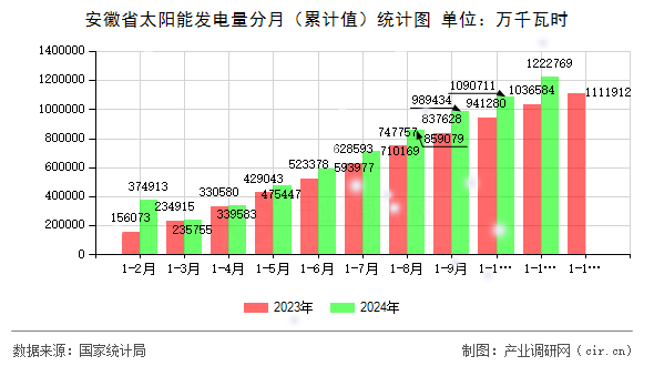 安徽省太陽能發(fā)電量分月（累計(jì)值）統(tǒng)計(jì)圖