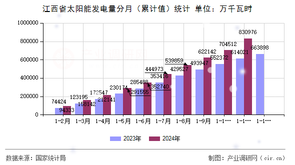 江西省太陽能發(fā)電量分月（累計值）統(tǒng)計