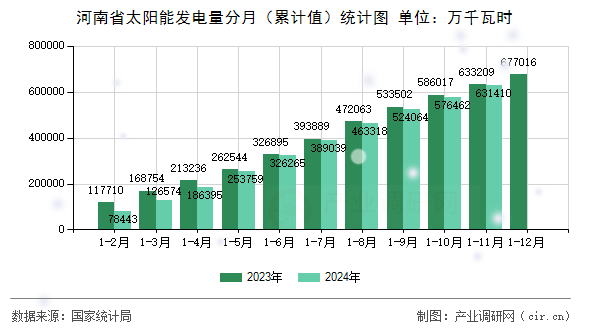 河南省太陽(yáng)能發(fā)電量分月（累計(jì)值）統(tǒng)計(jì)圖