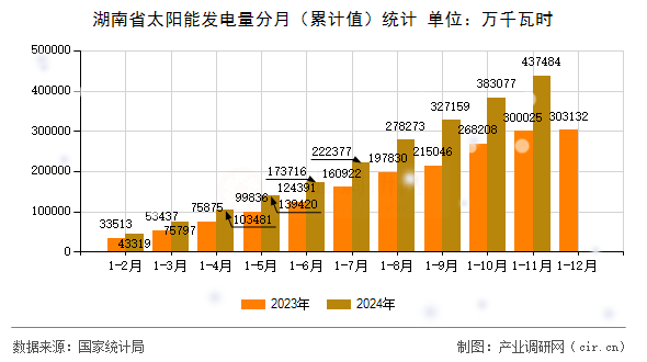 湖南省太陽能發(fā)電量分月（累計(jì)值）統(tǒng)計(jì)
