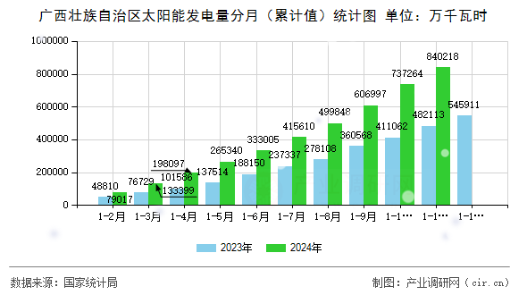 廣西壯族自治區(qū)太陽能發(fā)電量分月（累計值）統(tǒng)計圖