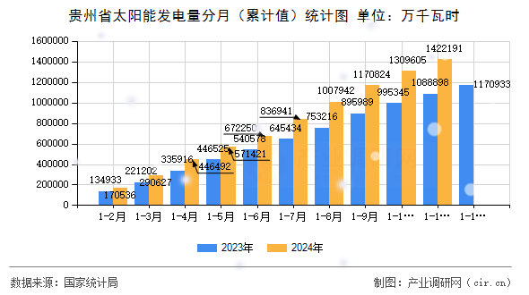 貴州省太陽(yáng)能發(fā)電量分月（累計(jì)值）統(tǒng)計(jì)圖