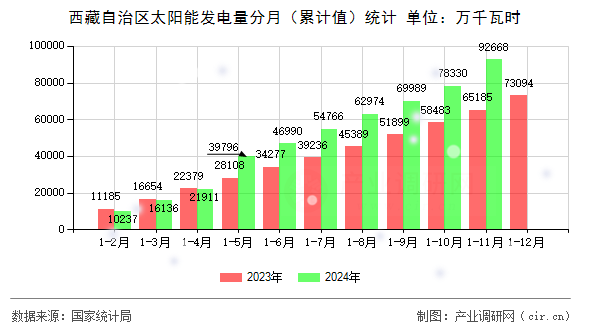 西藏自治區(qū)太陽(yáng)能發(fā)電量分月（累計(jì)值）統(tǒng)計(jì)