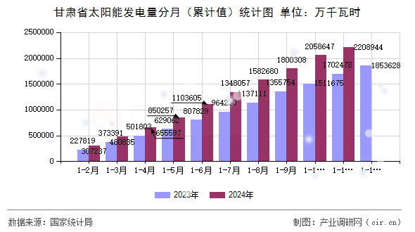 甘肅省太陽(yáng)能發(fā)電量分月（累計(jì)值）統(tǒng)計(jì)圖