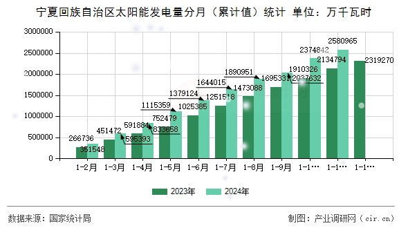 寧夏回族自治區(qū)太陽能發(fā)電量分月（累計值）統(tǒng)計