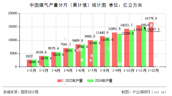 中國煤氣產(chǎn)量分月（累計(jì)值）統(tǒng)計(jì)圖