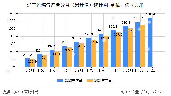 遼寧省煤氣產(chǎn)量分月（累計(jì)值）統(tǒng)計(jì)圖