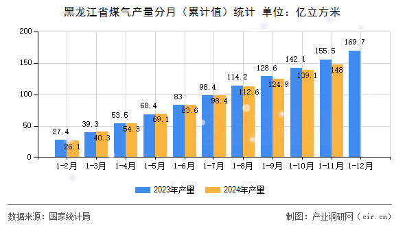 黑龍江省煤氣產(chǎn)量分月（累計(jì)值）統(tǒng)計(jì)