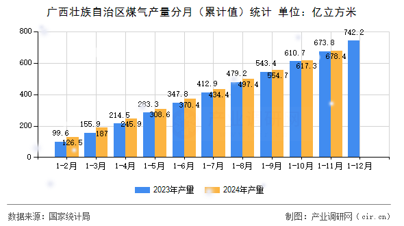 廣西壯族自治區(qū)煤氣產(chǎn)量分月（累計(jì)值）統(tǒng)計(jì)