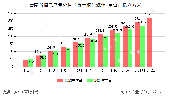 云南省煤氣產(chǎn)量分月（累計(jì)值）統(tǒng)計(jì)