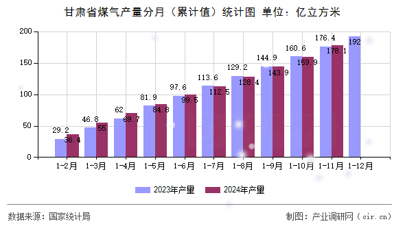 甘肅省煤氣產(chǎn)量分月（累計值）統(tǒng)計圖