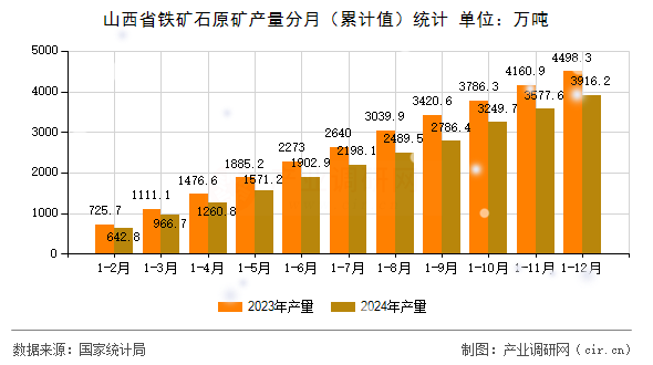 山西省鐵礦石原礦產(chǎn)量分月（累計值）統(tǒng)計