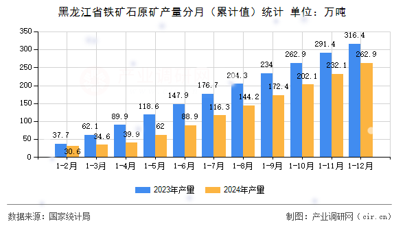 黑龍江省鐵礦石原礦產量分月（累計值）統(tǒng)計