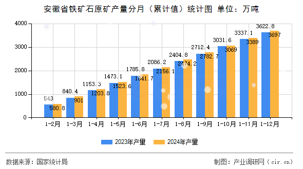 安徽省鐵礦石原礦產(chǎn)量分月（累計(jì)值）統(tǒng)計(jì)圖