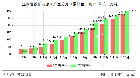 江西省鐵礦石原礦產(chǎn)量分月（累計(jì)值）統(tǒng)計(jì)