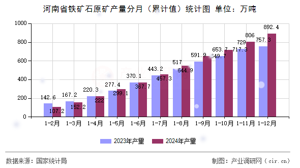 河南省鐵礦石原礦產(chǎn)量分月（累計值）統(tǒng)計圖