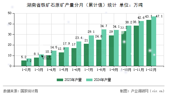 湖南省鐵礦石原礦產(chǎn)量分月（累計值）統(tǒng)計