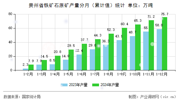 貴州省鐵礦石原礦產(chǎn)量分月（累計值）統(tǒng)計