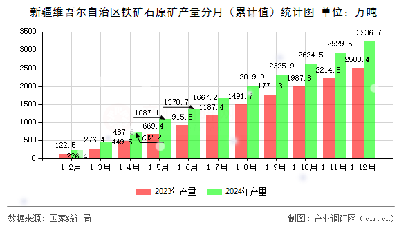 新疆維吾爾自治區(qū)鐵礦石原礦產(chǎn)量分月（累計(jì)值）統(tǒng)計(jì)圖